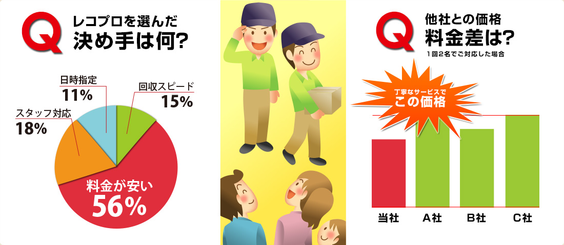 レコプロを選んだ決め手は何？ 他社との価格料金差は？