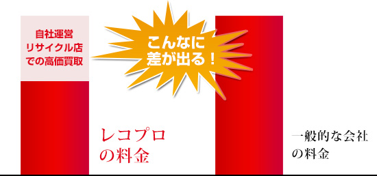 レコプロと他社の比較