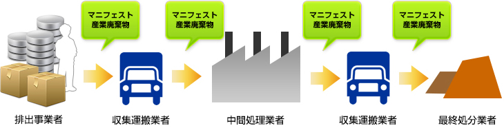 排出事業者／収集運搬業者／中間処理業者／収集運搬業者／最終処分業者