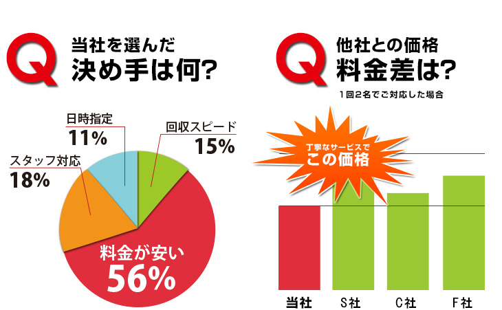 当社を選んだ決め手は何？　他社との価格料金差は？